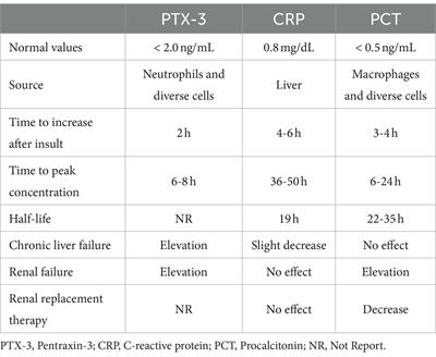 Progress in the study of pentraxin-3(PTX-3) as a biomarker for sepsis